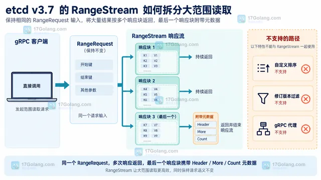 etcd Go 客户端逐块消费、错误终止和最终 Header Count 汇总的适配层示意图