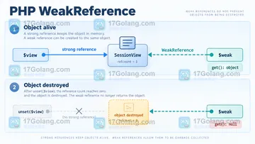 PHP WeakReference 对象被回收后如何安全读取引用