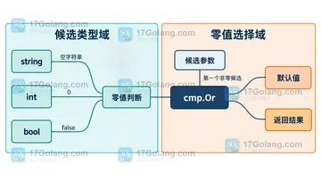 Go cmp.Or 处理多个默认值时怎样区分空字符串和零值