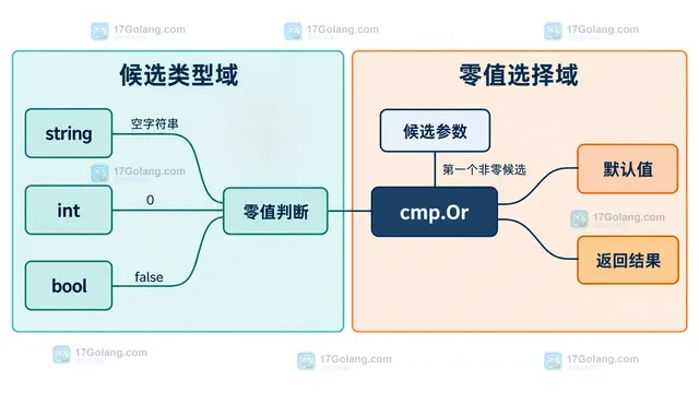 Value 和 Valid 分离后保留显式零值的静态关系示意图