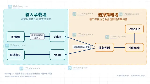 cmp.Or 对 string、int、bool 零值和默认候选的静态关系示意图