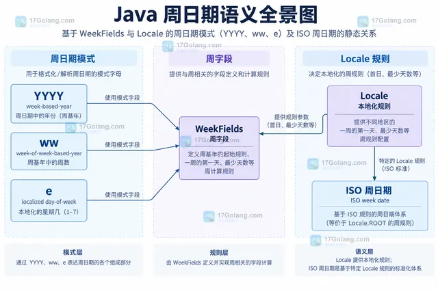 Java DateTimeFormatter 中 YYYY、yyyy、uuuu 与日历年和周基准年的静态关系示意图