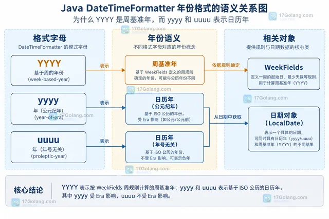 帮助读者理解周日期由周基准年、周数、星期几和 Locale 周规则共同构成。