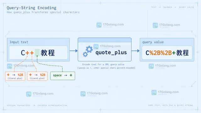 查询编码结果示意,展示 C%2B%2B 与加号空格的解析对应关系