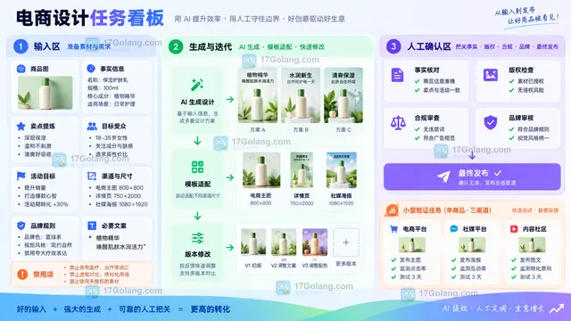 电商设计输入条件与人工责任边界示意
