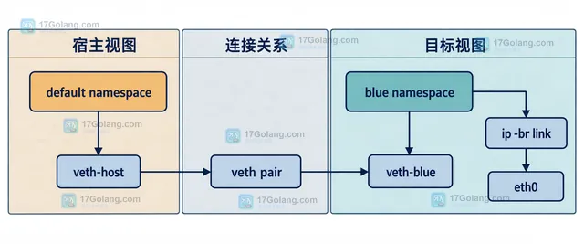 Linux ip netns exec 的命名空间名称、当前 shell、目标 netns 和 netns inode 静态关系示意图