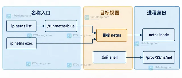 Linux default namespace 与 blue namespace 中 eth0、veth-blue、veth-host 和 veth pair 的接口归属关系示意图