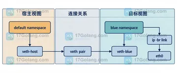 Linux ip netns exec 找不到接口时先检查哪个命名空间