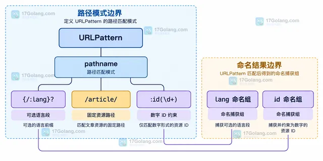 URLPattern pathname 中可选语言组、固定 article 路径和数字资源 ID 的静态结构关系图