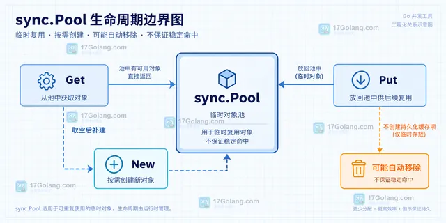 Go sync.Pool 与稳定缓存按业务正确性和生命周期划分的静态关系示意图