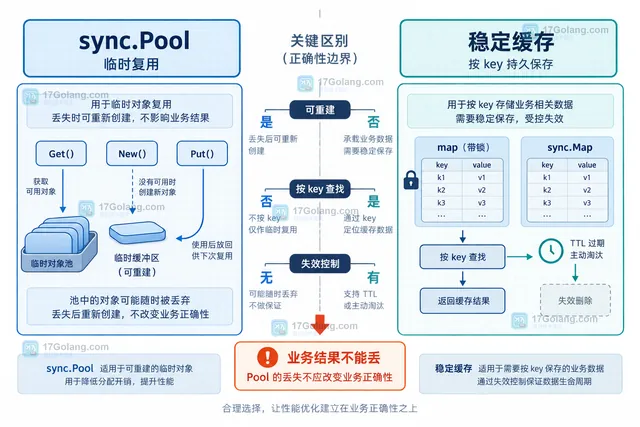 Go sync.Pool 中 Get、New、Put 与对象自动移除的静态关系示意图