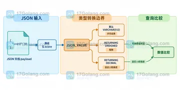 MySQL JSON_VALUE 返回数字类型时如何避免字符串比较