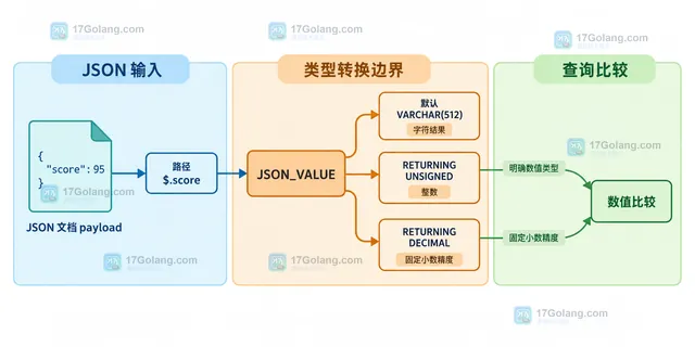 MySQL JSON_VALUE 将路径缺失、JSON null、ON EMPTY 和 ON ERROR 分到 SQL NULL、默认值与错误边界的关系示意图