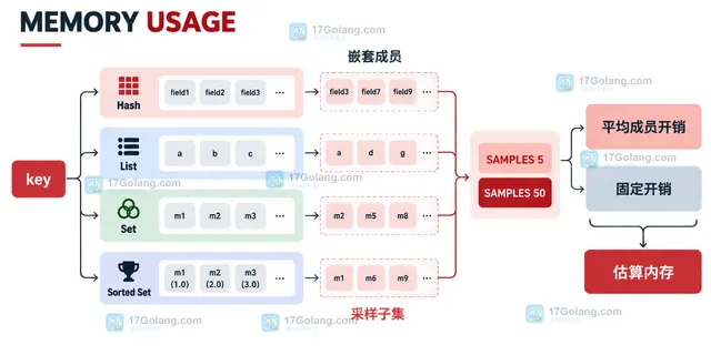 Redis MEMORY USAGE 不同 SAMPLES 值与估算波动和全量基准的关系示意图
