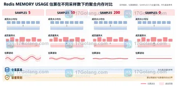 Redis MEMORY USAGE 的 samples 参数怎样估算集合内存