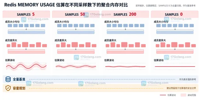 Redis MEMORY USAGE 采样聚合 key 中嵌套成员并叠加固定开销的结构示意图