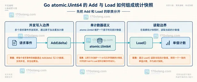 Go atomic.Uint64 单计数器快照与多字段整体快照边界对比示意