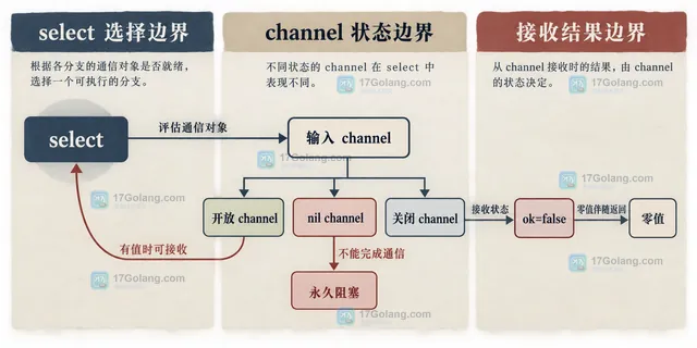 双输入 fan-in 中将关闭输入置 nil 并由活跃输入决定退出的结构示意图