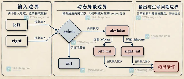 nil、开放和关闭 channel 在 select 中的静态状态关系示意图