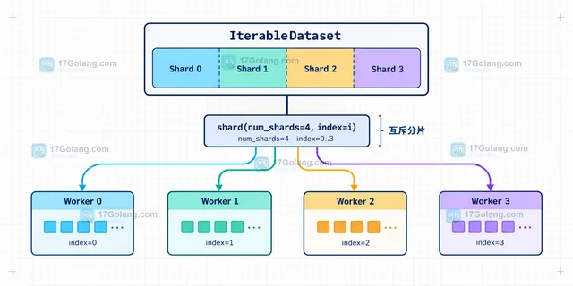 Hugging Face Datasets streaming 返回 IterableDataset 的迭代边界示意图
