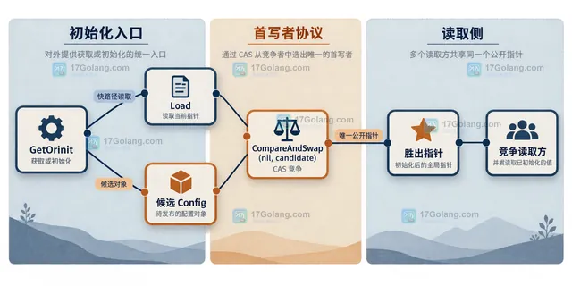 Go atomic.Pointer 零值与 Config 配置对象之间的静态关系示意图