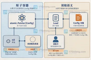 Go atomic.Pointer 读取 nil 指针时如何设计初始化协议