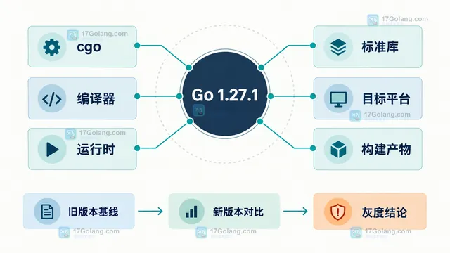 Go 1.27.1 纯 Go cgo 原生构建交叉构建四格升级验证矩阵和回滚关系示意图