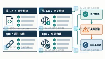 Go 1.27.1 修复 cgo 和编译器问题后如何安排升级验证