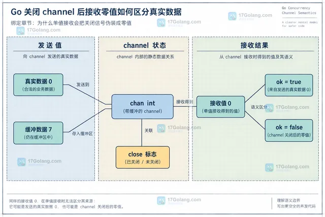Go channel 关闭责任静态框图，展示发送方、唯一 close、缓冲队列、双值接收和退出状态