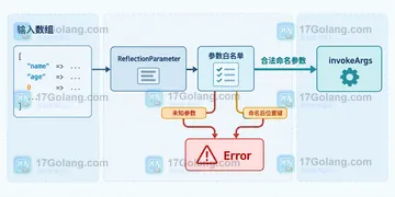 PHP ReflectionMethod invokeArgs 使用命名参数时有什么限制