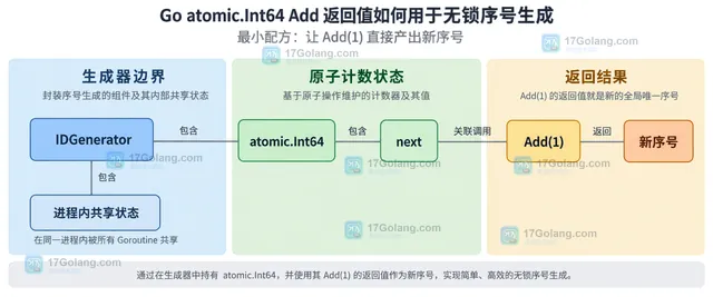 Go atomic.Int64 Add 生成序号的静态模块关系示意图