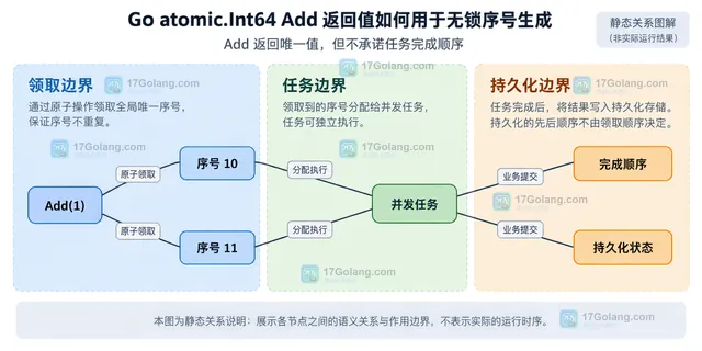 Go 原子序号与任务顺序持久化边界静态关系示意图