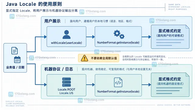 Java 默认 FORMAT Locale 影响多个格式化 API 的结构示意图