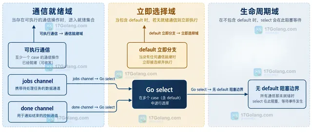 Go 消费者的消息处理、退避检查与退出信号静态关系示意图