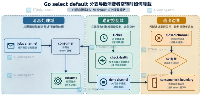 Go select 的通信就绪边界与 default 分支静态关系示意图