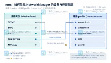Linux nmcli 连接自动激活失败时如何查看匹配条件