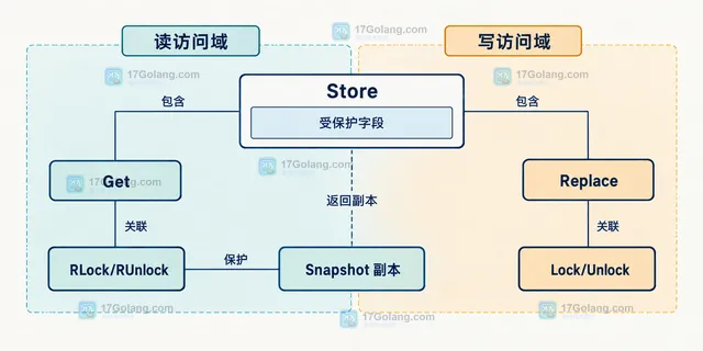 Go sync.RWMutex 读写锁静态关系示意，展示只读快照、并发读者、独占写者和共享状态边界