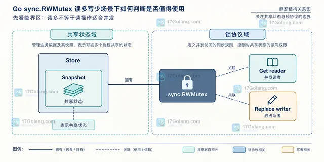 Go sync.RWMutex 生命周期结构示意，展示 Store、Snapshot、Get 读边界、Replace 写边界与 Mutex 对比