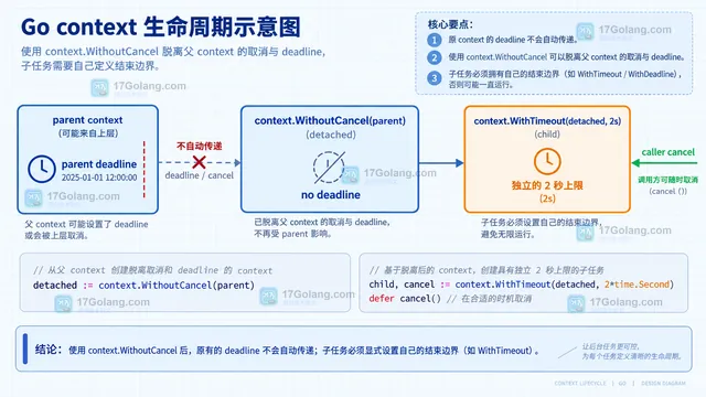 Go context.WithoutCancel 保留 Value 查找但隔离取消信号的结构示意图