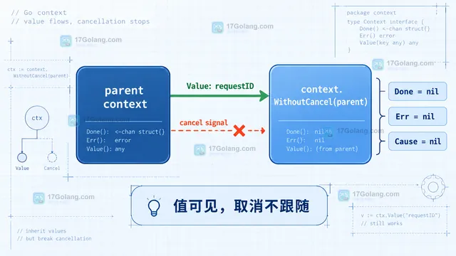 Go WithoutCancel 失去原 deadline 后通过 WithTimeout 重新建立异步任务边界的示意图