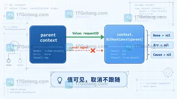 Go context.WithoutCancel 继承值但不继承取消信号吗