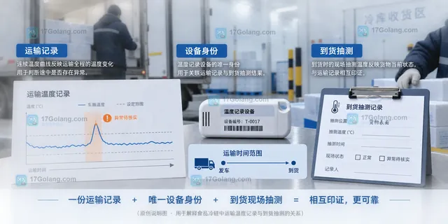 冷链物流到货时运输温度曲线、设备编号和现场抽测结果的原创说明图