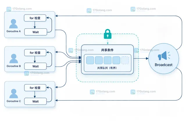 生产者更新条件后广播与消费者重新检查之间的同步边界示意图