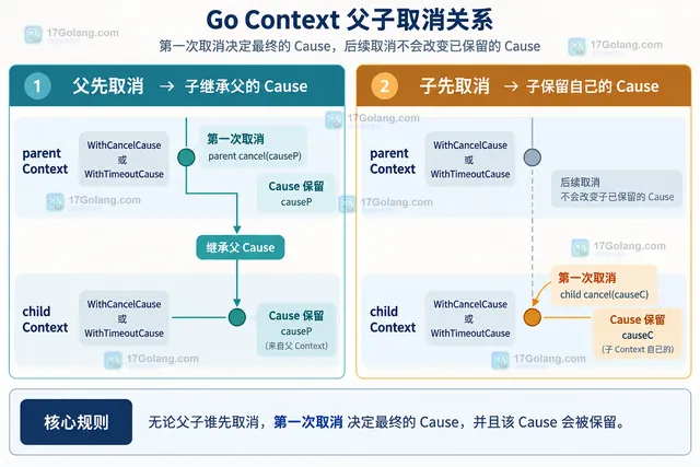 Go context.Cause 示意图:ctx.Err 返回取消状态,Cause 返回主动取消或超时的具体原因
