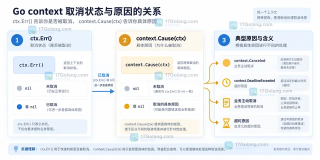Go 父子 Context 取消原因示意图:父先取消时子继承原因,子先取消时保留自己的 Cause