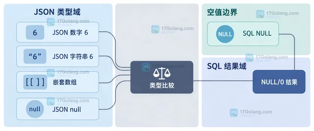 MySQL JSON_OVERLAPS 两个 JSON 数组共享元素的静态结构关系图