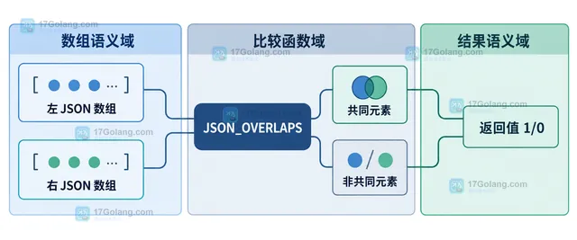 MySQL JSON_OVERLAPS 数字字符串嵌套数组和 SQL NULL 边界结构示意图