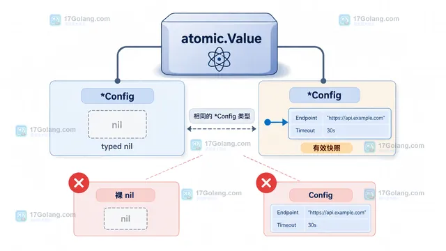 Go atomic.Value 通过新建 *Config 快照替换旧指针并供多个读者读取的关系示意图