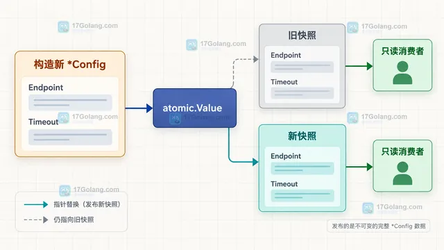 Go atomic.Value 以 *Config 统一承载 typed nil 与有效配置的类型契约示意图