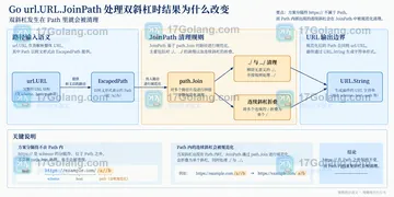 Go url.URL.JoinPath 处理双斜杠时结果为什么改变